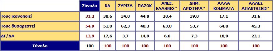 Σας ικανοποιεί ή σας δυσαρεστεί η μετατόπιση θέσεων του ΣΥΡΙΖΑ; Ανάλυση ως προς την ψήφο στις Βουλευτικές εκλογές 2012 *Άκυρο-Λευκό/ Δεν