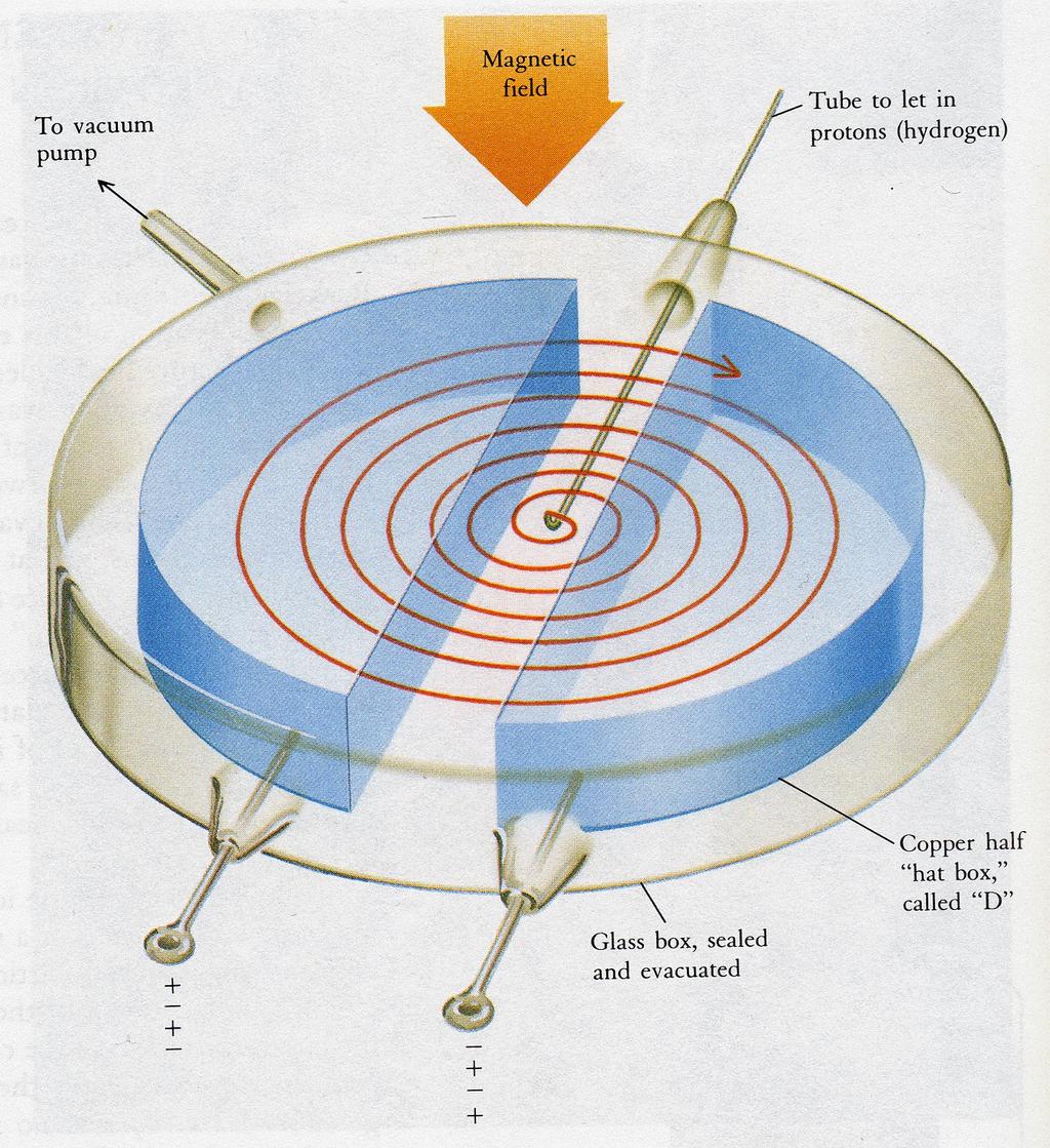 Χρειαζόμαστε λοιπόν επιταχυντές Εναλλάσουμε το ηλεκτρικό πεδίο και κραταμε το μαγνητικό σταθερό μεγαλώνει η ακτίνα της κυκλικής τροχιάς στο κύκλοτρο πρωτόνια 100 MeV = 0.
