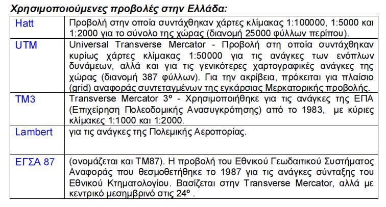 Χρησιμοποιούμενες