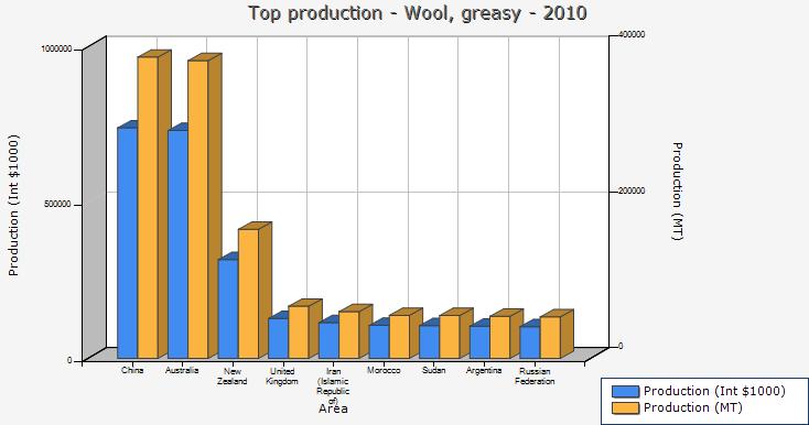 Παγκόσμια παραγωγή ερίου (FAO, 2010) Στοιχεία από (FAO, 2010) για την παραγωγή ερίου σε παγκόσμια κλίμακα. Οι δέκα πρώτες χώρες σε παραγωγή ερίου παγκοσμίως Χώρα Kίνα Αυστραλία Παραγωγή σε $ 1000 Ν.