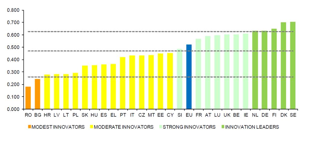 Χαμηλή η θέση της Ελλάδας στις κατατάξεις καινοτομίας Η Ελλάδα 19 η στην ΕΕ-28 (βάσει δείκτη