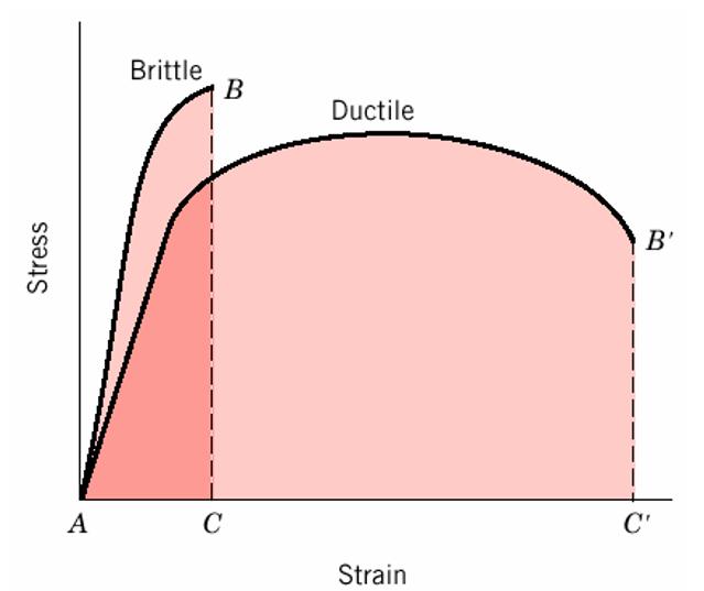 Σχήμα 5.υγκριτικό διάγραμμα τάςθσ - παραμόρφωςθσ (stress - strain) για ζνα ψακυρό και ζνα όλκιμο υλικό.