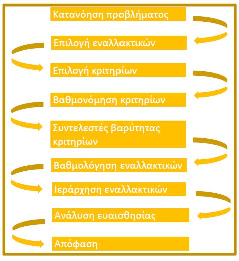 Εικόνα 1: Σχηματική απεικόνιση πολυκριτηριακής ανάλυση Βασικό στοιχείο της όλης διαδικασίας είναι το μοντέλο αξιολόγησης που επιλέγεται και συγκεκριμένα το σύνολο διακριτών επιλογών, το σύνολο