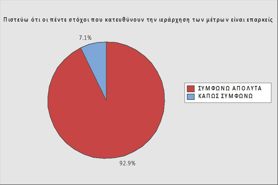 Γραφήματα που προέκυψαν από τη στατιστική