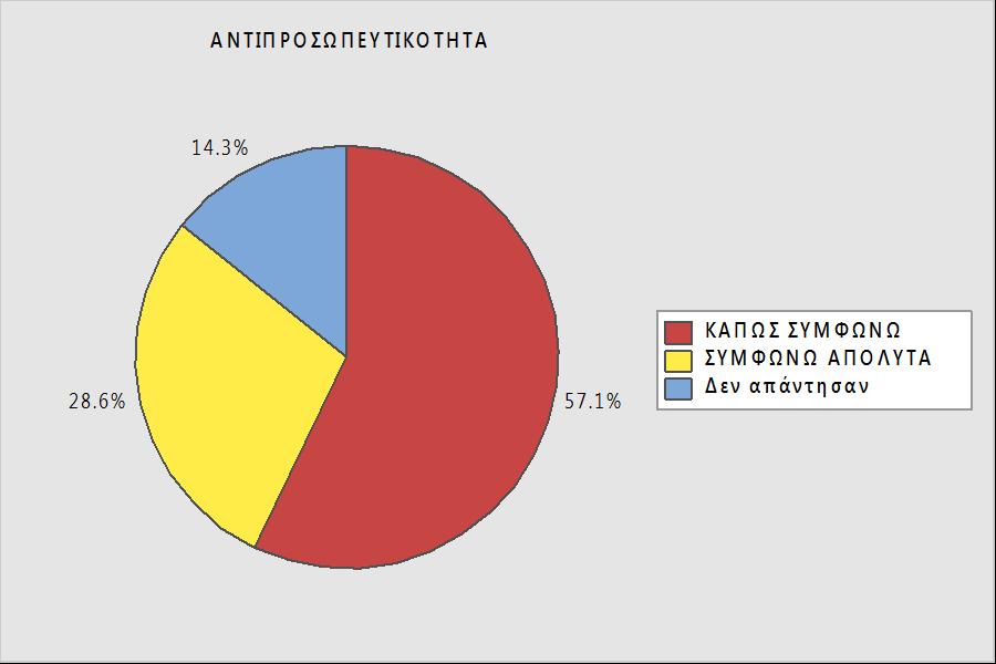 ΑΠΟΔΟΧΗ
