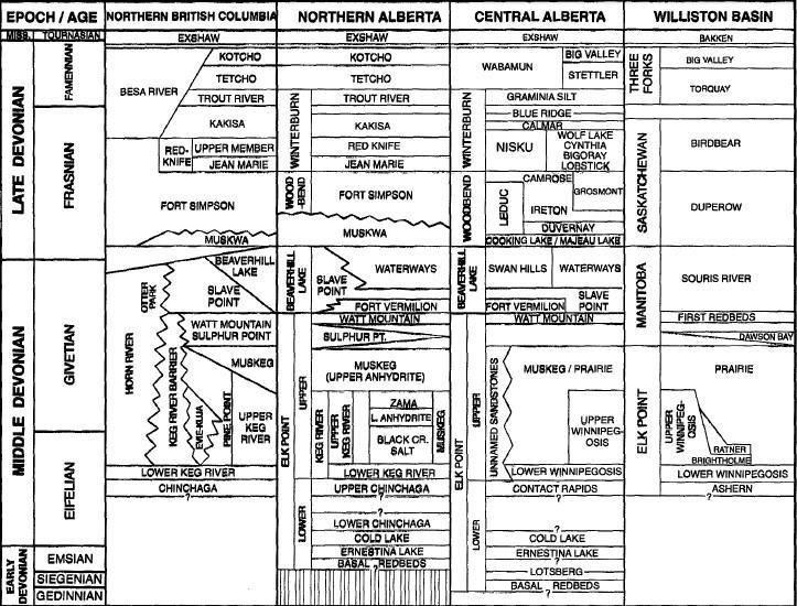 του Winnipegosis σε αυτή την περιοχή ήταν εβαποριτικο στο εσωτερικό έως και ανθρακικό στη συνέχεια του ορίζοντα.