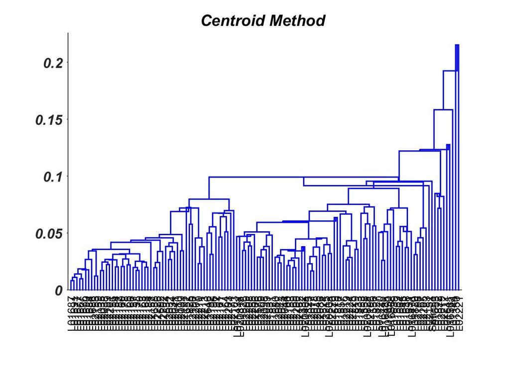 Εικόνα 4-9 Δενδρόγραμμα Μεθόδου του Ward (Ward Clustering Method).