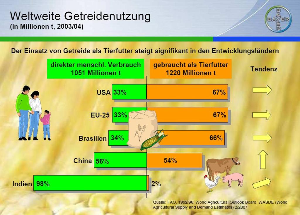 Παγκόσμια εκμετάλλευση σιτηρών (Εκατομμύρια τόνους 2003/4) Η χρησιμοποίηση των σιτηρών σαν ζωοτροφή