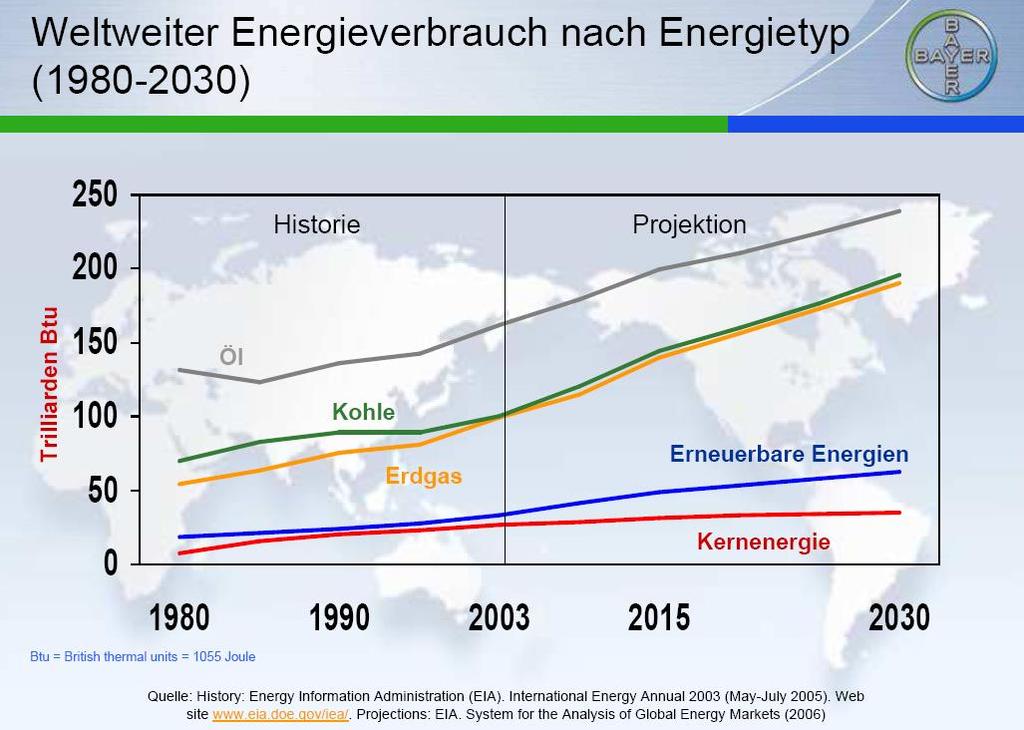 Παγκόσμια κατανάλωση ενέργειας ανάλογα με το είδος ενέργειας (1980-2030)