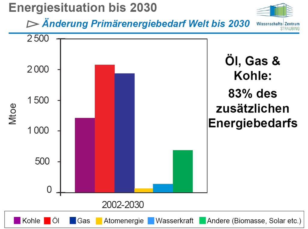 Ενεργειακή κατάσταση μέχρι το 2030 Αλλαγή των πρωτογενών ενεργειακών αναγκών μέχρι το 2030 Πετρέλαιο, αέριο,
