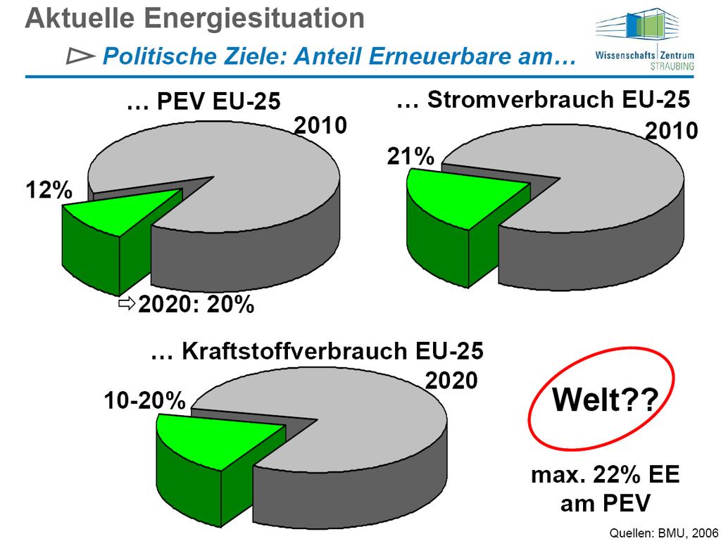 Μέγιστο 22% ΕΕ από ανανεώσιμες πηγές ενέργειας Πολιτικοί