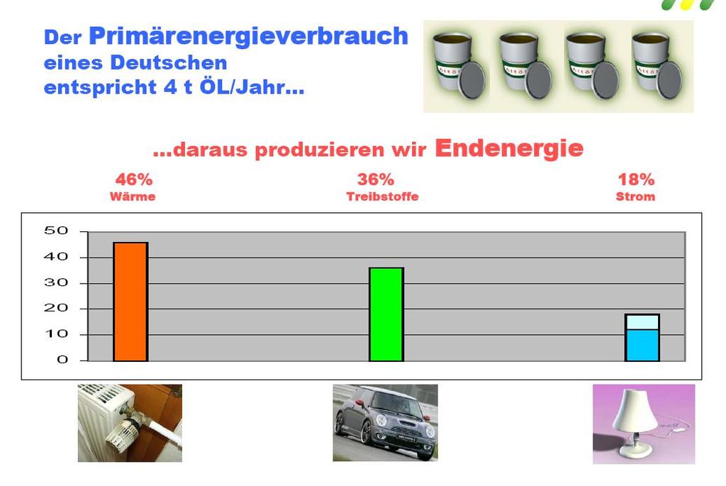 Οι βασικές ενεργειακές ανάγκες ενός Γερμανού ανέρχονται σε 4 t