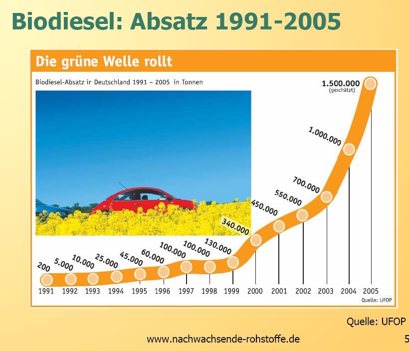 Βιοντίζελ: Παραγωγή 1991-2005 Το πράσινο κύμα