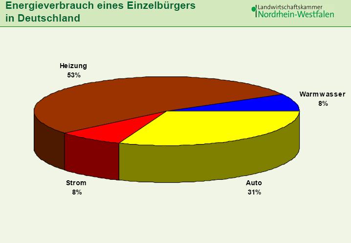Κατανάλωση ενέργειας ενός κατοίκου Γερμανίας