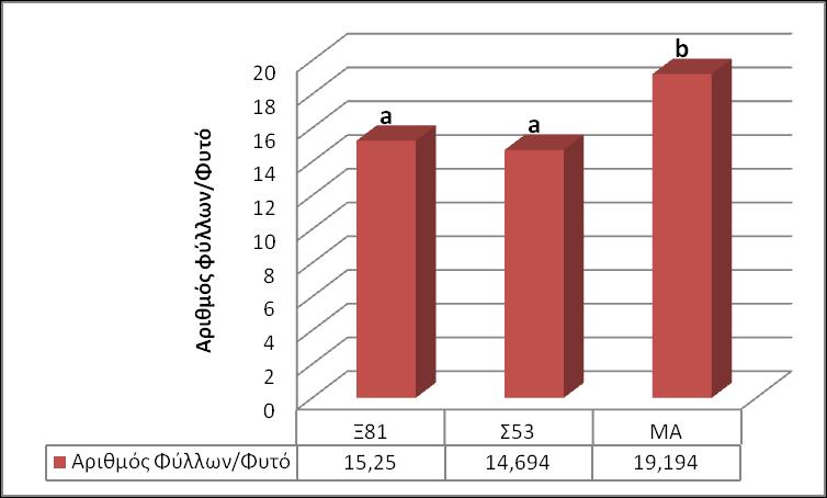 Διάγραμμα 3.9 Επίδραση διαφορετικής ποικιλίας στον αριθμό φύλλων του φυτού.