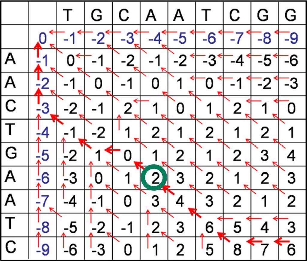 Ολική Στοίχιση 7/9 από διαγώνιο κελί = 0 + 2 = 2. από αριστερό κελί = 1 1 = 0.