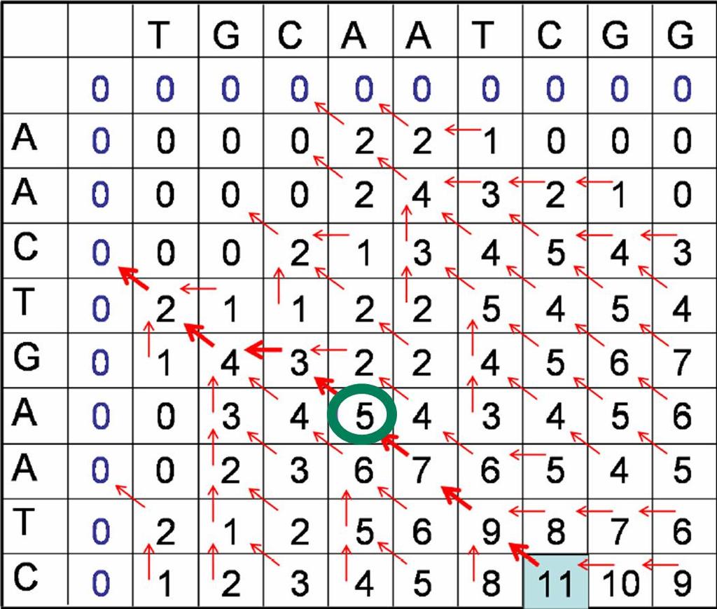 Τοπική Στοίχιση 2/3 από διαγώνιο κελί = 3 + 2 = 5. από αριστερό κελί = 4 1 = 3.