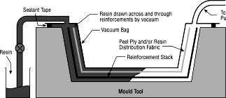 Οι Τεχνικές Χύτευσης με Μεταφορά Ρητίνης (Resin Tranfer Moulding) Στεγανωτικό μέσον Ροή Ρητίνης