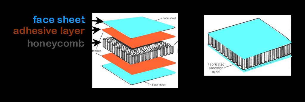 πυρήνας -- Κέρδος: βάρος, καμπτική ακαμψία Adapted from