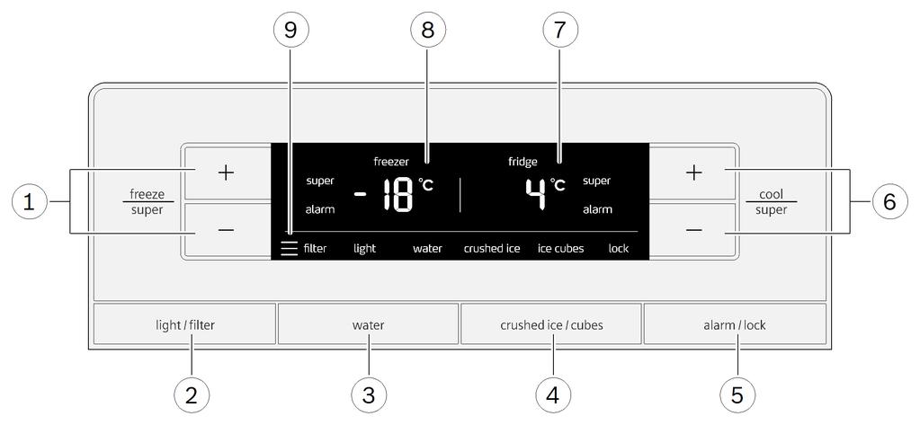 tr Kumanda elemanları 1 "freeze/super" tuşları Dondurucudaki sıcaklığı ayarlar. "Süper dondurma" fonksiyonunu açar ve kapatır. 2 "light/filter" tuşu Buz ve su çıkışı aydınlatmasını açar ve kapatır.