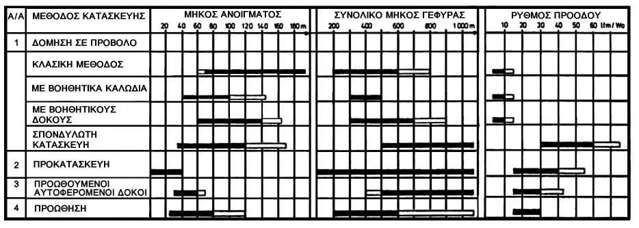 Σχήµα 1.4. Κριτήρια επιλογής της µεθόδου κατασκευής του φορέα.