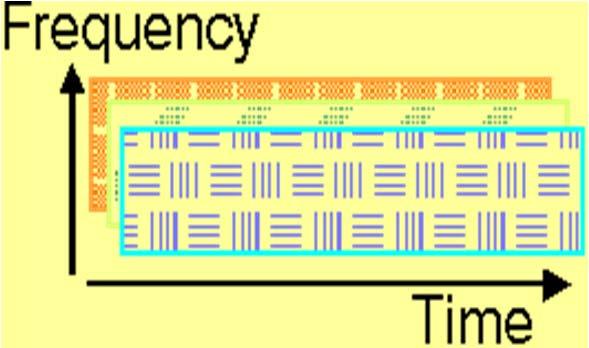 Multiplexing). Κάθε σήμα πληροφορίας καταλαμβάνει διαφορετική χρονοθυρίδα.