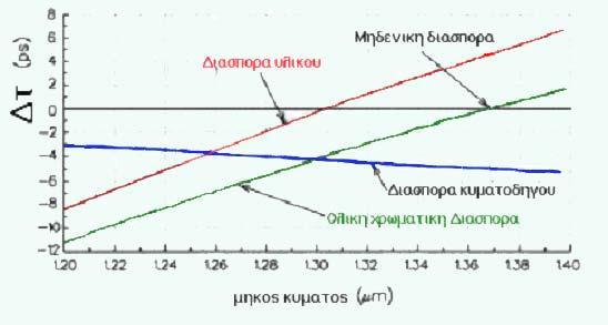 συνήθη μονότροπη ίνα (SMF) είναι: D chr = 0 και για λ=1.3 μm D chr =17 για λ = 1.