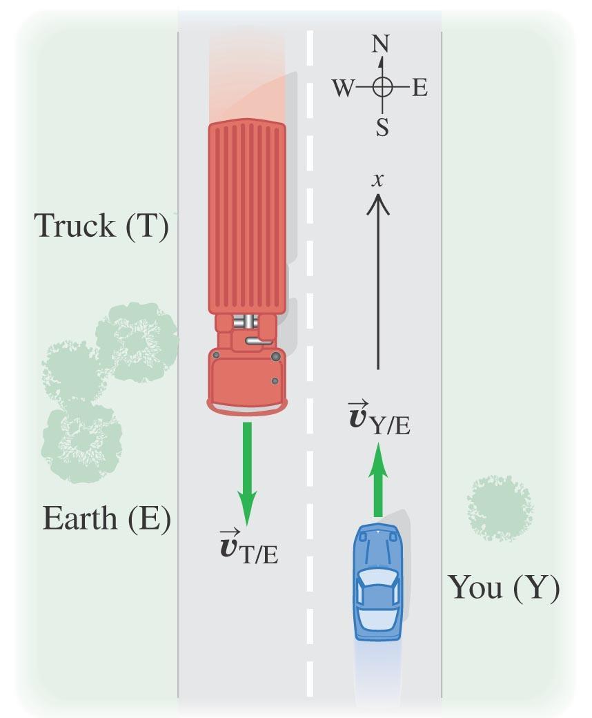 Παράδειγμα: Σχετική ταχύτητα σε ευθύγραμμο δρόμο. Ταξιδεύετε προς βορρά σε ευθύγραμμο δρόμο δύο λωρίδων με σταθερή ταχύτητα 88 km/h. Ένα φορτηγό που τρέχει με σταθερή ταχύτητα 104 km/h σας πλησιάζει.