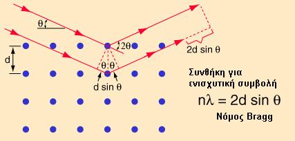λ Προσπίπτον κύμα (Ζ Κ 2 σ) Όπου Κ και σ είναι σταθερές για δεδομένη φασματική γραμμή Σχηματική παράσταση της δομής του βιολογικού μακρομορίου βακτηριοροδοψίνη στο χώρο βάσει των
