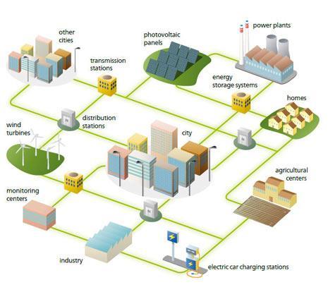 Εικόνα 2: Τρόπος Λειτουργίας Smart Grid 2.5.1 Ενσωμάτωση Ηλεκτρικών Οχημάτων στο Smart Grid Ανέκαθεν η σχέση του ηλεκτρικού δικτύου με τους χρήστες είναι μονόδρομη.