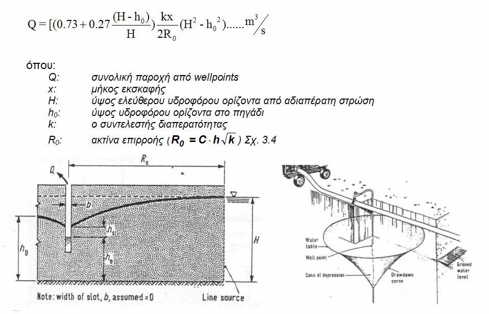 Σχήµα 6. Ταπείνωση του υπόγειου ορίζοντα µε χρήση συστήµατος wellpoints Figure 6.