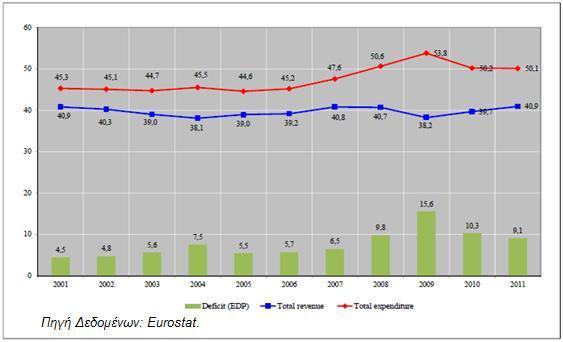 το δημόσιο χρέος και οι δημόσιες δαπάνες τότε θα μειωθεί η αξιολόγηση της πιστοληπτικής της ικανότητας. Το 2009 τα έσοδα μειώθηκαν κατά 12,744 εκατ. ευρώ ή 5,4% του ΑΕΠ.
