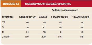 συχνότητες: ΜΝ=40/250=0,16