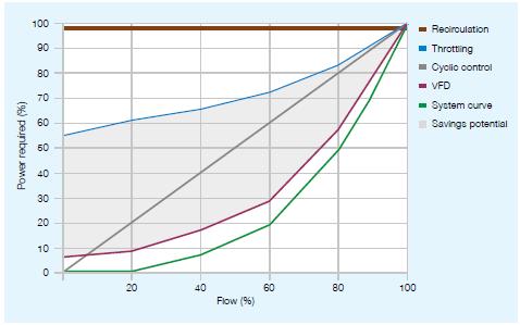 Διάγραµµα 2-2:Επίδραση µείωσης στροφών στην ηλεκτρική κατανάλωση Διάγραµµα 2-3:Απόδοση διαφορετικών τρόπων ελέγχου στροφών αντλιών.