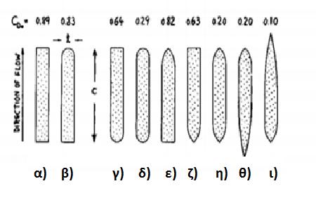 Εικόνα 1.3: Ενδεικτικά σχήματα με τους υδροδυναμικούς συντελεστές τους.