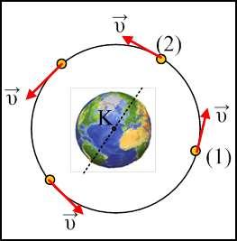 Η ταχύτητα του δορυφόρου ισούται με: mm mm FG G r^2( R h)^ 2 (1) u2^ u2^ FG amm m (2) r Rh (1),(2) mm u GM GM G m 2^ u2^ u ( hr 2)^ hr hr hr - ΠΕΡΙΟΔΟΣ ΠΕΡΙΦΟΡΑΣ ΔΟΡΥΦΟΡΟΥ (2)(2(2)) hr hr hr (2^4 hr