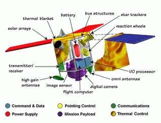 -Τμήματα του δορυφόρου Για να σταθεροποιηθεί ένας δορυφόρος, έχει ένα σύστημα που τον κρατά ομοιόμορφα εντός της τροχιάς του, καθώς οι μετρήσεις και οι εικόνες ενός δορυφόρου θα είναι ανακριβείς και
