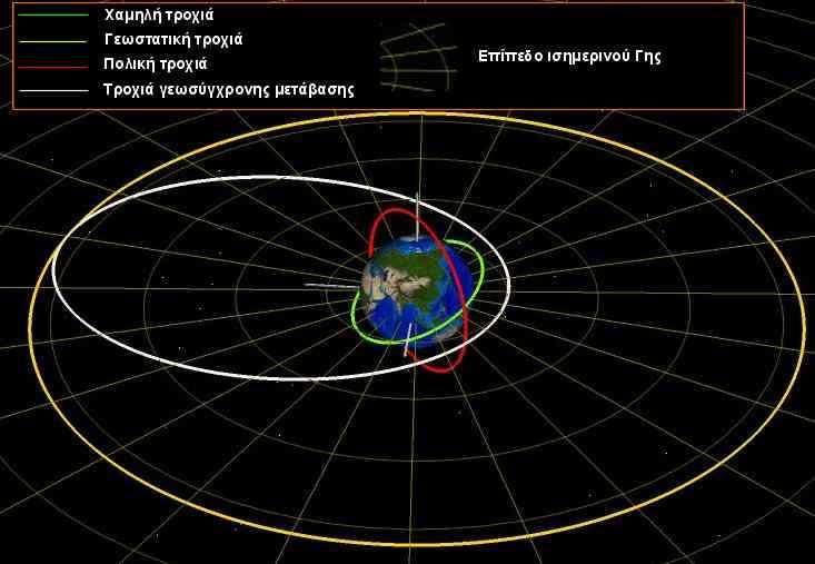 -Τροχιά δορυφόρου Οι τεχνητοί δορυφόροι μπορούν να κάνουν τον κύκλο της Γης ακολουθώντας πολικές, γεωστατικές ή ηλιοσύγχρονες τροχιές σε χαμηλό, μεσαίο ή υψηλό υψ όμετρο.