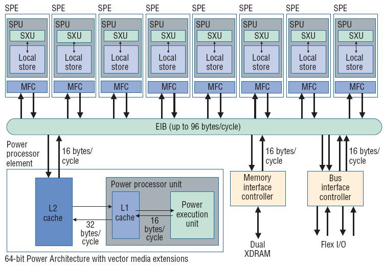Processing element power 3.2 GIPS Εικόνα 11: Η δομή του Cell Broadband Engine 4.