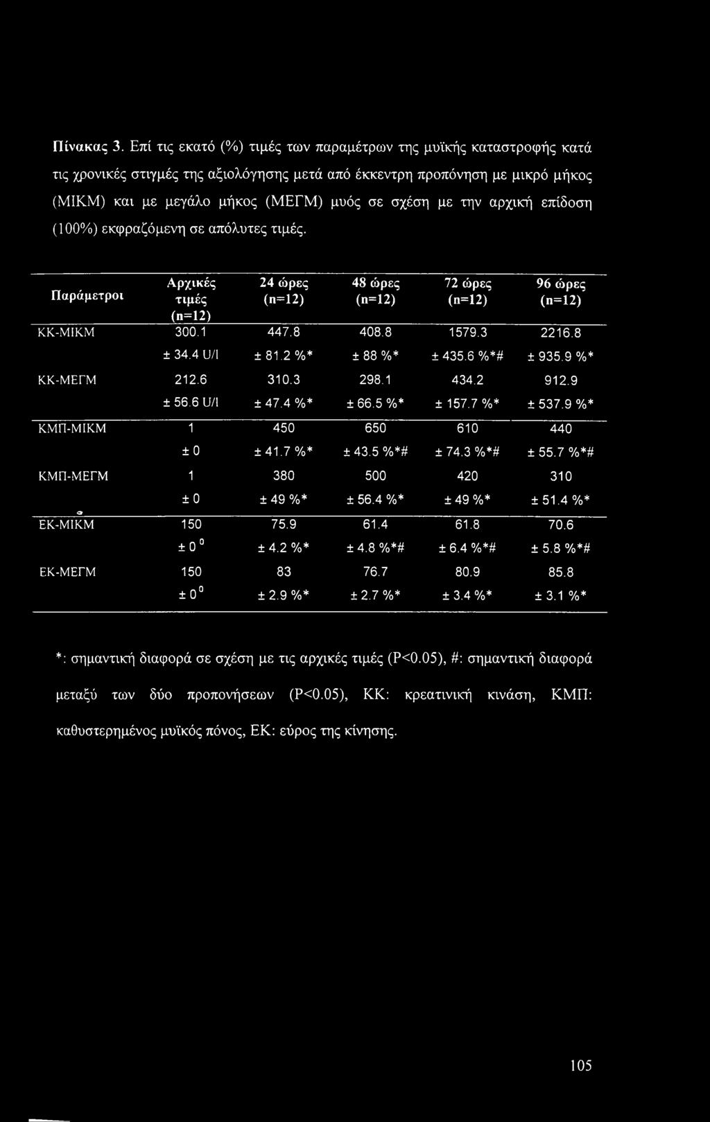 την αρχική επίδοση (100%) εκφραζόμενη σε απόλυτες τιμές. Παράμετροι Αρχικές τιμές 24 ώρες (π=12) 48 ώρες (π=12) 72 ώρες (η=12) 96 ώρες (π=12) (η=12) ΚΚ.-ΜΙΚΜ 300.1 447.8 408.8 1579.3 2216.8 ± 34.