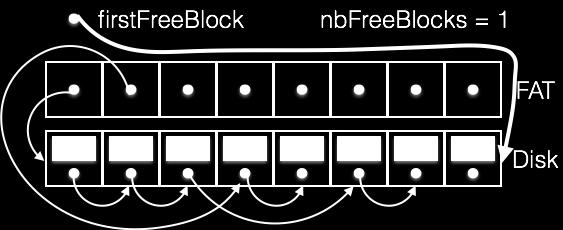 Διαγραφή Αρχείου (delete) με περιεχόμενο [ H, i ] (Σχ. 2(γ ) Σχ. 2(δ ) ). Επανασυνδέουμε τα blocks που καταλάμβανε το αρχείο, στο τέλος της λίστας ελεύθερων blocks.