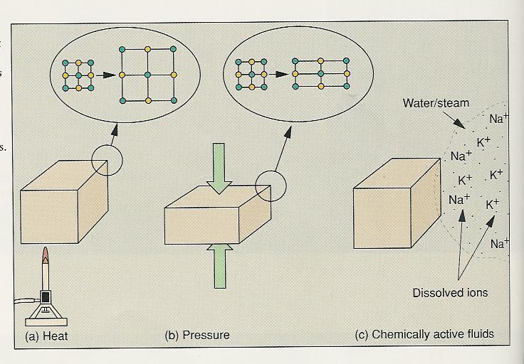 Παράγοντες Μεταμόρφωσης θερμότητα προκαλεί διαστολή των ορυκτών και αύξηση των αποστάσεων μεταξύ των ιόντων (εξασθενούν οι δεσμοί-το ορυκτό καθίσταται ασταθές) η πίεση συμπιέζει τα