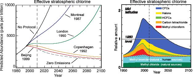 1.4 Εξέλιξη του πολικού όζοντος Πριν από την παρατήρηση της τρύπας του όζοντος, τα ποσά των ουσιών που εξαντλούν το όζον δεν ήταν αρκετά για να προκαλέσουν σοβαρή καταστροφή.