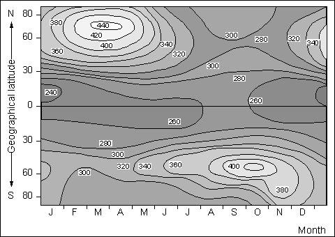 Σχήμα 1.2: Εποχική και κατά γεωγραφικό πλάτος κατανομή του ολικού όζοντος στην ατμόσφαιρα (http://www.stadtentwicklung.berlin. de/umwelt/umweltatlas/ed306_04.htm) 1.