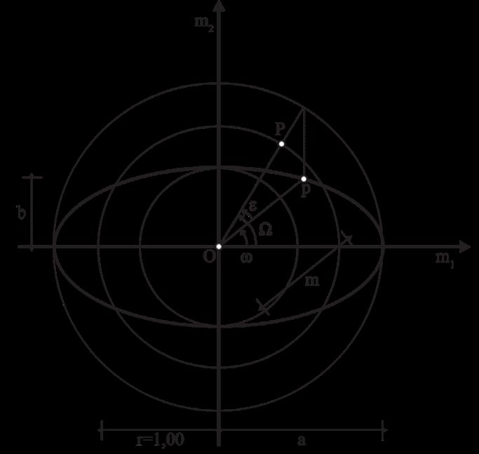 Παραµορφώσεις & Δείκτρια Tissot Έλλειψη παραµόρφωσης oκάθε στοιχειώδης κύκλος της µαθηµατικής επιφάνειας απεικονίζεται ως έλλειψη στο επίπεδο, ανεξάρτητα από το