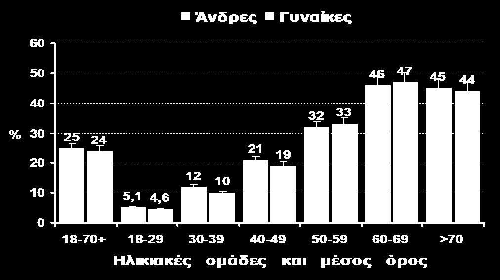 Μεηαβολικό ζύνδρομο-ελλαδα Άνδρες Γσναίκες 60 50 46 47 45 44 % 40 30 20 10 25 24 5,1 4,6 12 10 21 19 32 33 0 18-70+