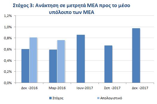 Οι επιδόσεις για τους υπόλοιπους στόχους 6, με βάση τα στοιχεία του Μαρτίου του 2017, ήταν χειρότερες σε σχέση με τους στόχους που είχαν τεθεί για την περίοδο.