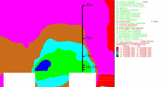 Αποτελέσματα Μηκυνσιόμετρο Μ1 Σχετική μετατόπιση ως προς την οροφή σε βάθος 30m 1.5 1 0.5 0-0.5-1 -1.