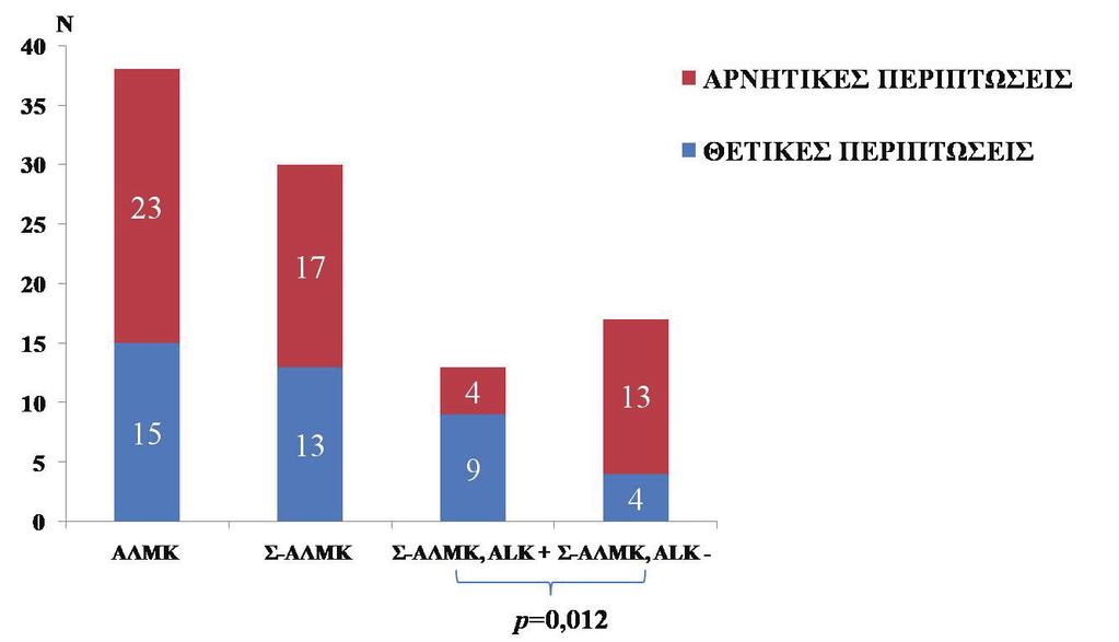 Γράφημα 6. Εκφραση της μορφής Bdel της htert σε 38 ΑΛΜΚ (Σ-ΑΛΜΚ ALK+ και ALK- με ΑΙΧ). Γράφημα 7.