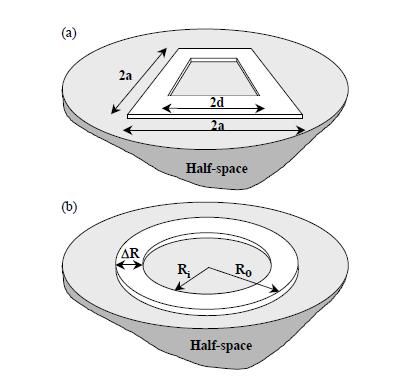 Σχήμα 4.8: Γεωμετρία τετραγωνικών θεμελίων με εσωτερικά ανοίγματα και θεμελίων μορφής δακτυλίου (Karabalis and Huang, 2005).